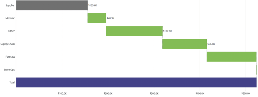 Detailed chart showing lost sales causes