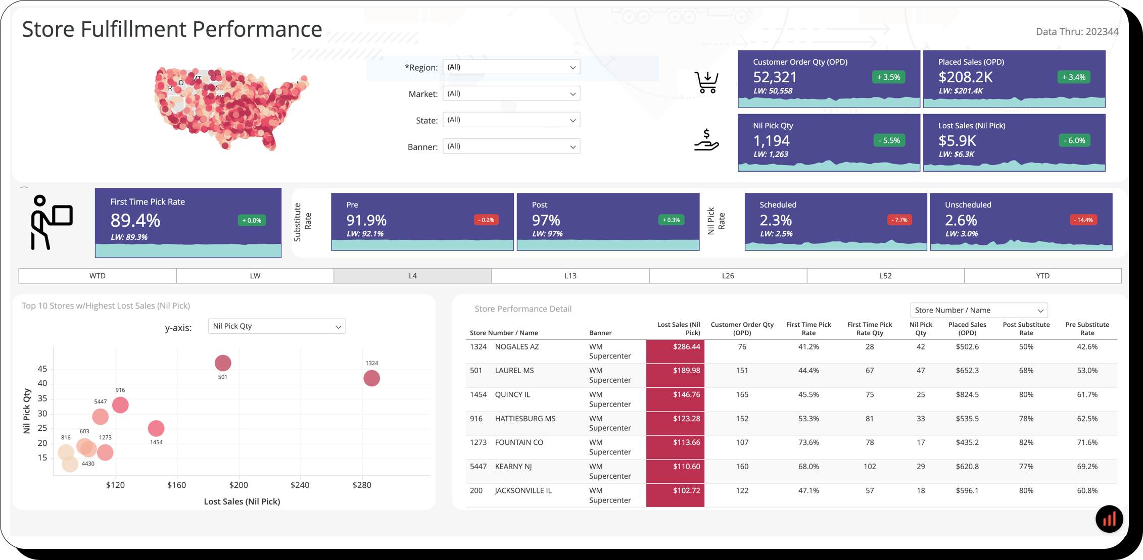 Store Fulfillment Performance