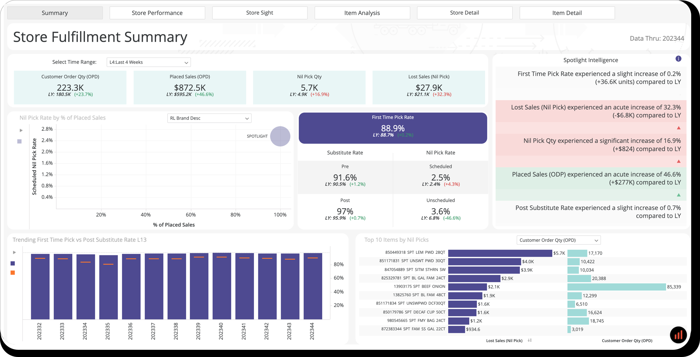 Store Fulfillment Summary